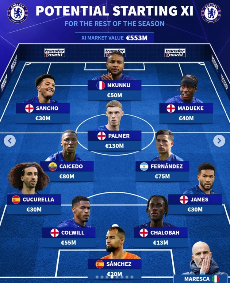  德轉(zhuǎn)預(yù)測(cè)切爾西下半程首發(fā)陣：恩昆庫(kù)中鋒，桑喬、R-桑切斯在列