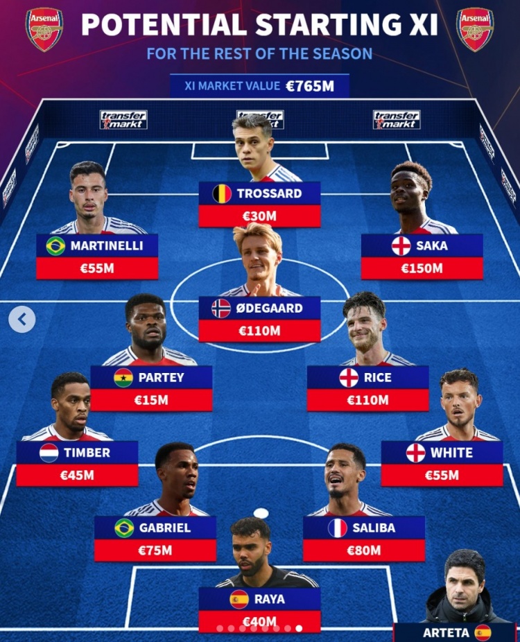 德轉(zhuǎn)預(yù)測(cè)阿森納下半程首發(fā)：中鋒T羅，薩卡、馬丁內(nèi)利回歸