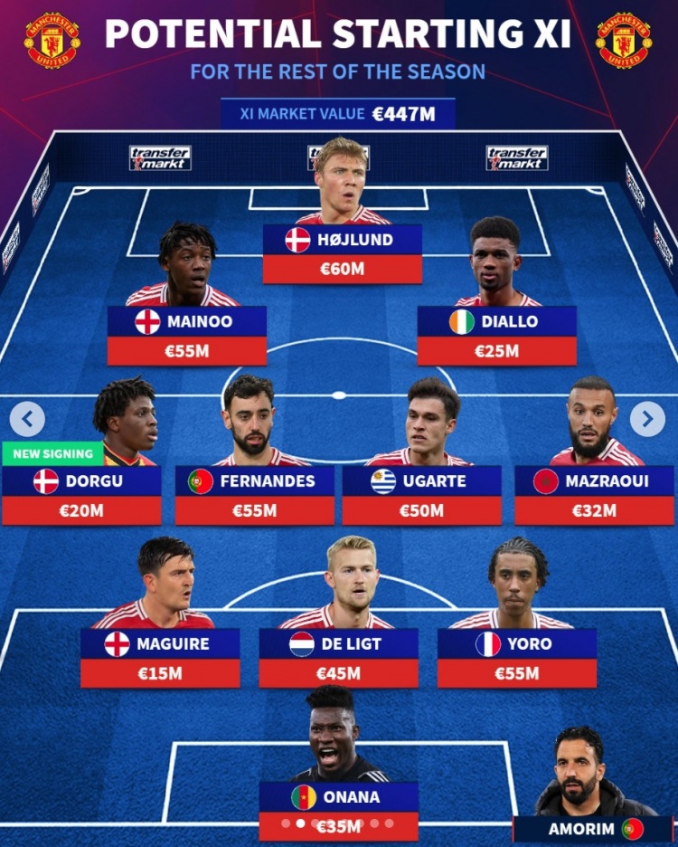  德轉(zhuǎn)預(yù)測(cè)曼聯(lián)下半程首發(fā)陣：B費(fèi)、烏加特后腰，霍伊倫&馬奎爾在列