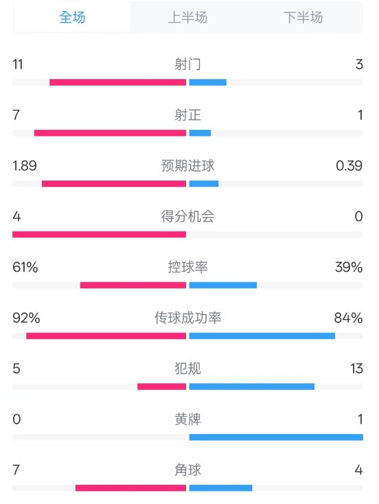 壓制！曼城4-0紐卡全場數(shù)據(jù)：射門11-3，射正7-1，控球率61%-39%