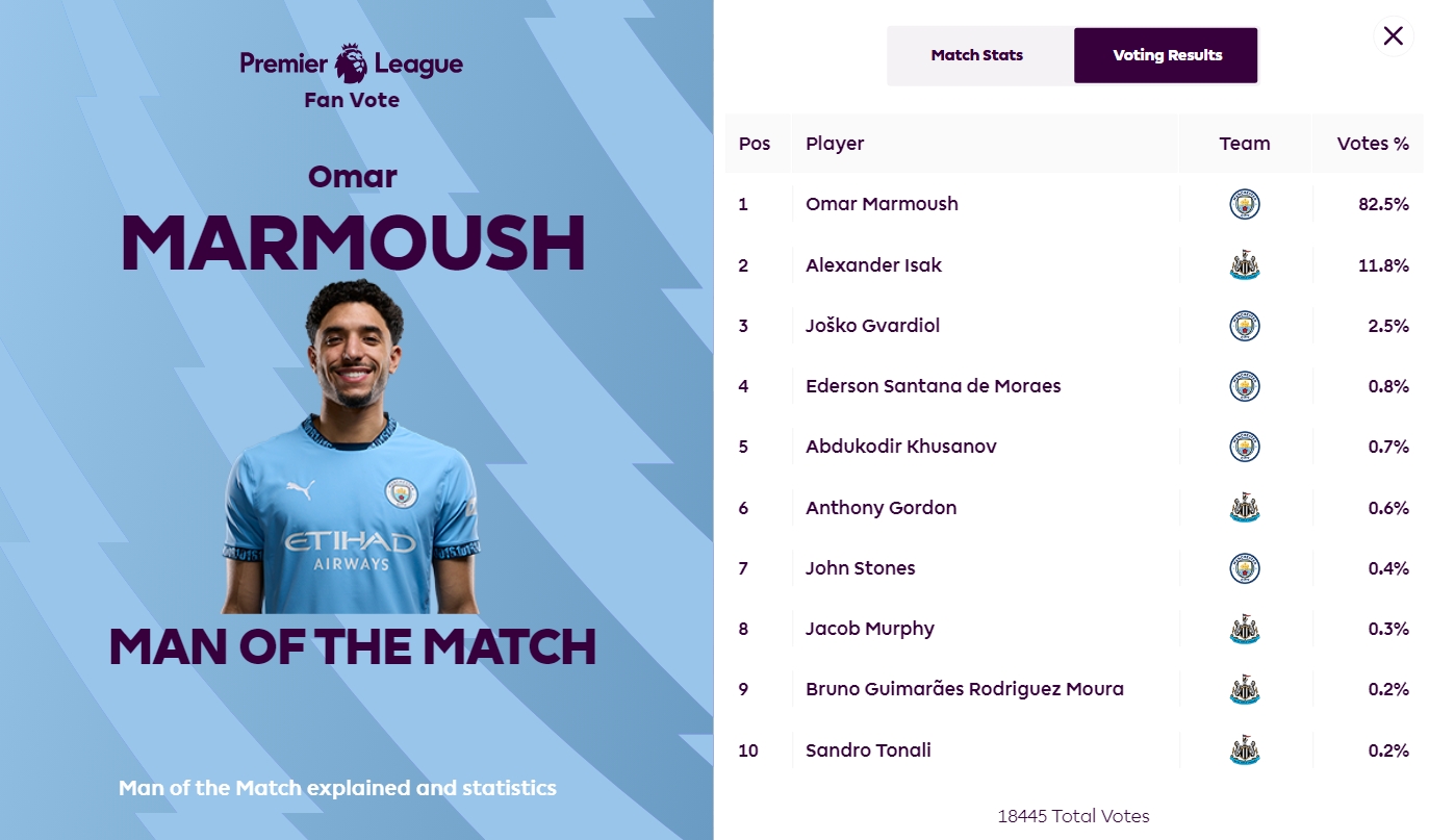  半場(chǎng)戴帽！英超官方：馬爾穆什當(dāng)選球迷票選曼城vs紐卡全場(chǎng)最佳