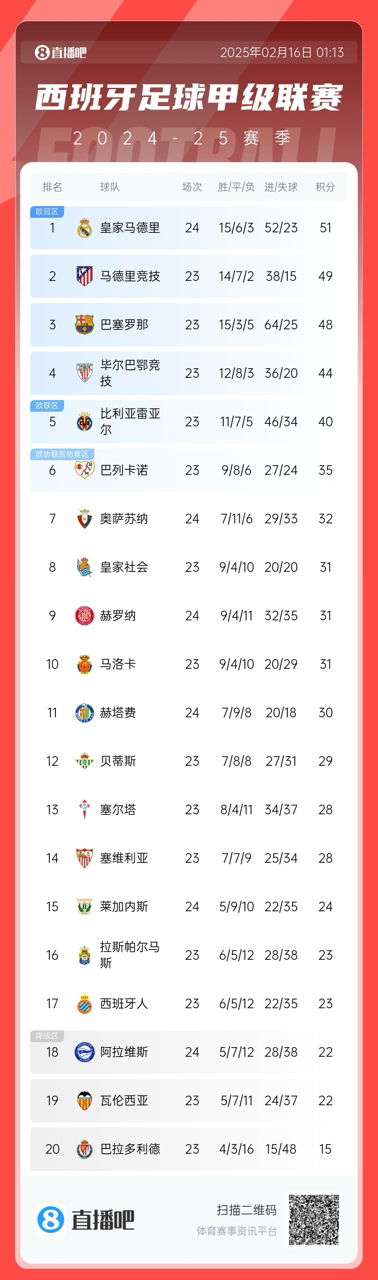  西甲積分榜：皇馬聯(lián)賽3場(chǎng)不勝，先賽只領(lǐng)先馬競(jìng)2分