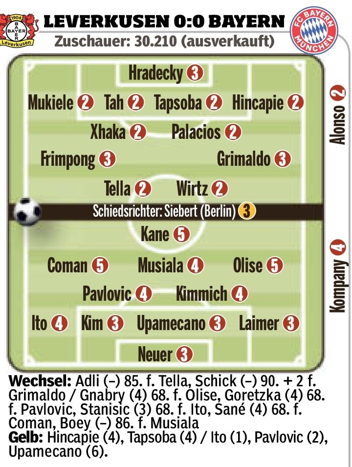  藥廠vs拜仁圖片報(bào)評(píng)分：維爾茨2分，凱恩、科曼、奧利塞5分最低