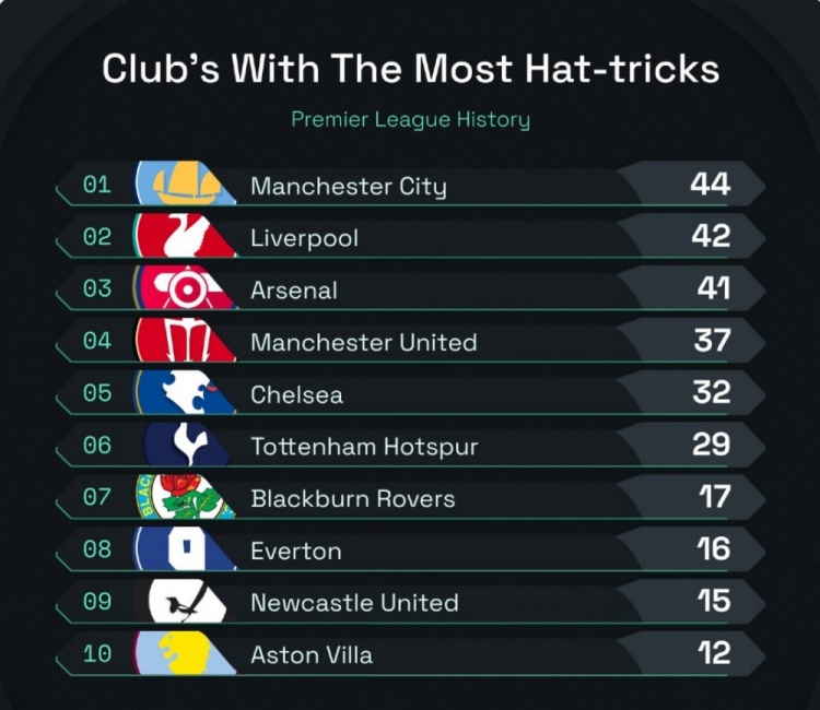  英超歷史各隊球員戴帽次數(shù)榜：曼城44次居首，利物浦42次第二