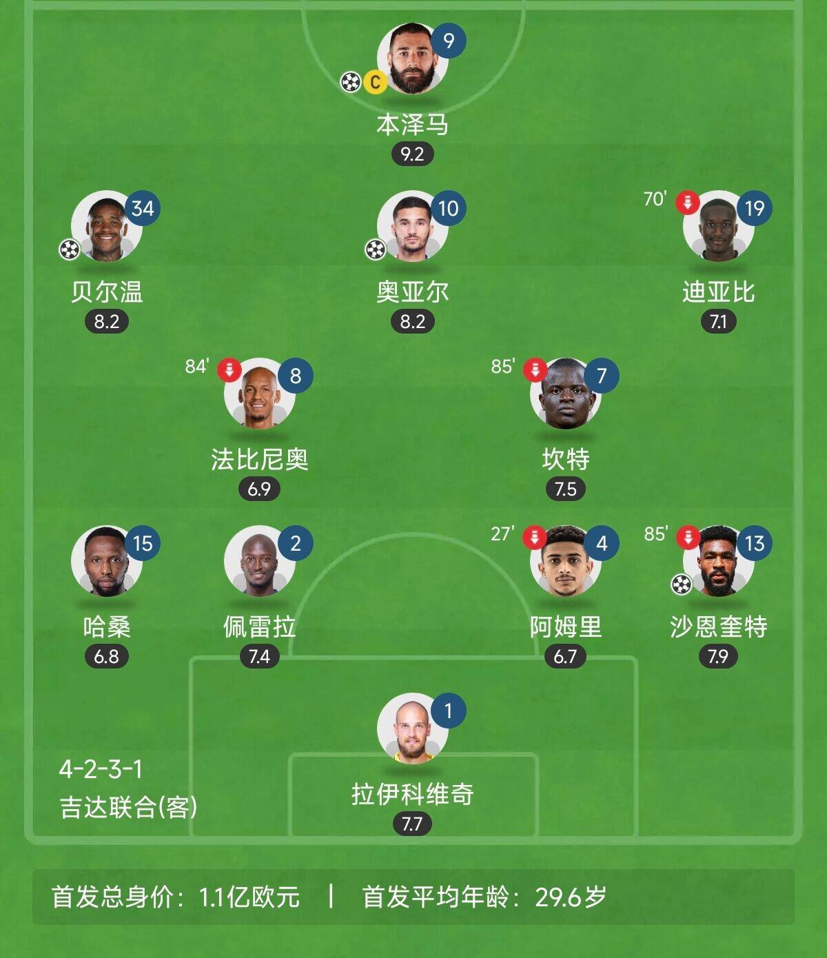  “三內(nèi)援”出戰(zhàn)！吉達(dá)聯(lián)合昨晚首發(fā)8外援總身價(jià)上億：本澤馬領(lǐng)銜