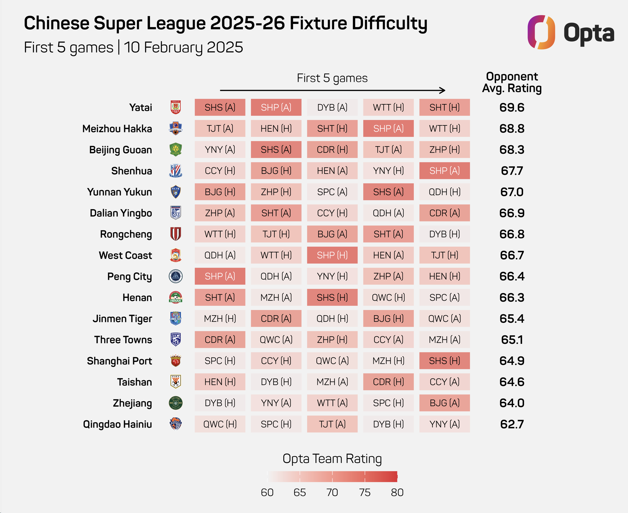 69.6vs62.7！2025賽季中超前5輪，亞泰難度最高，海牛難度最低