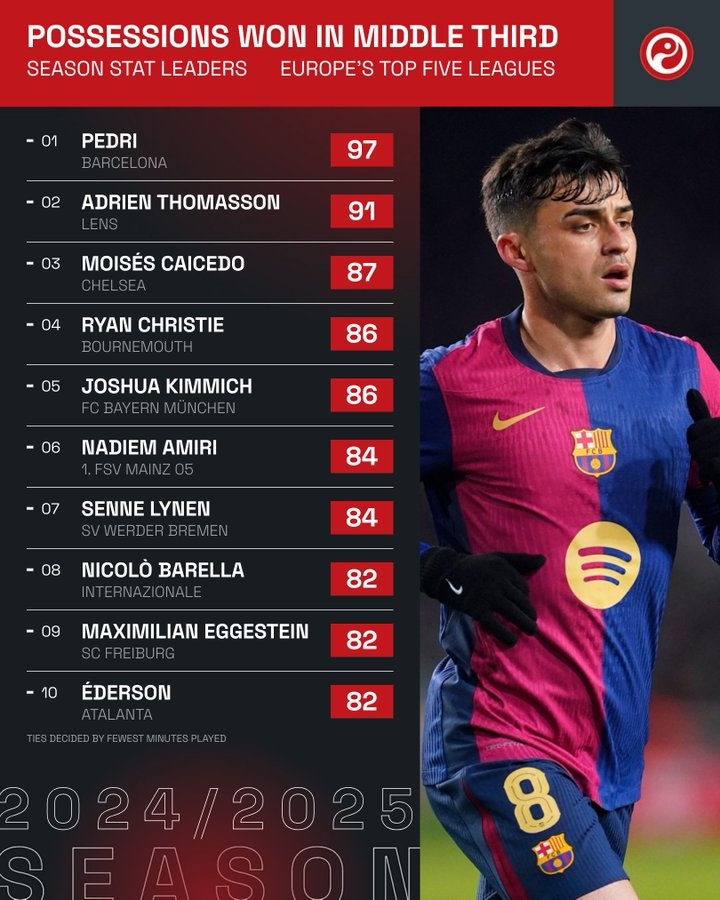  又嫩又狠！佩德里97次在中場(chǎng)搶回球權(quán)，冠絕五大聯(lián)賽