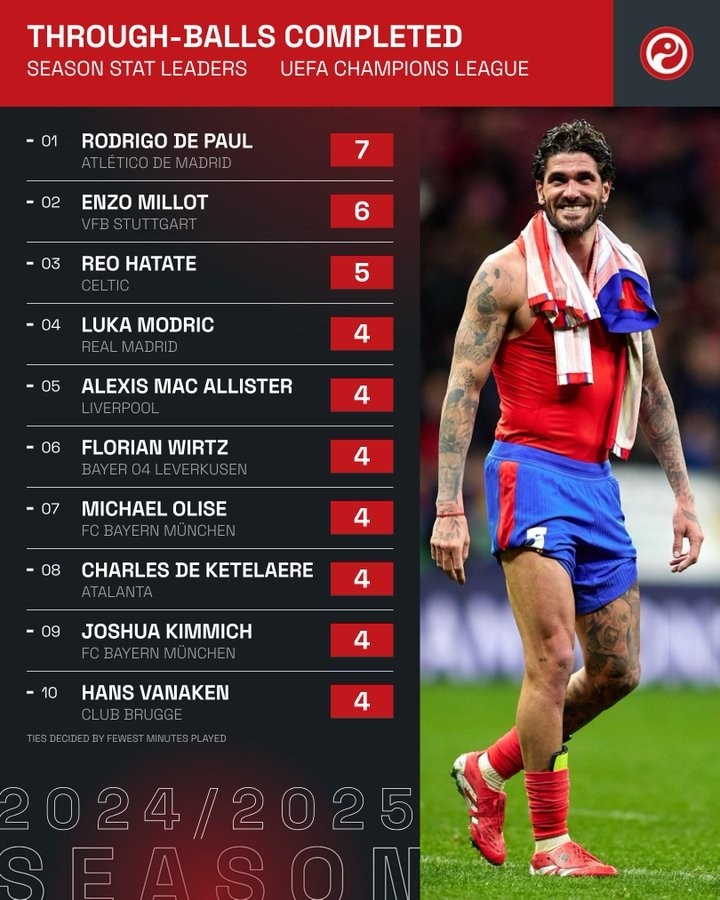  本賽季歐冠精準(zhǔn)直塞榜：德保羅居首，魔笛、麥卡、維爾茨在列